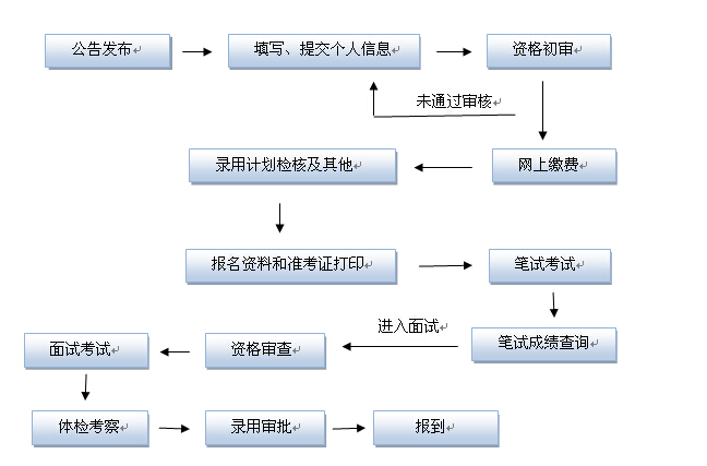 2015年山东公务员考试报考流程图