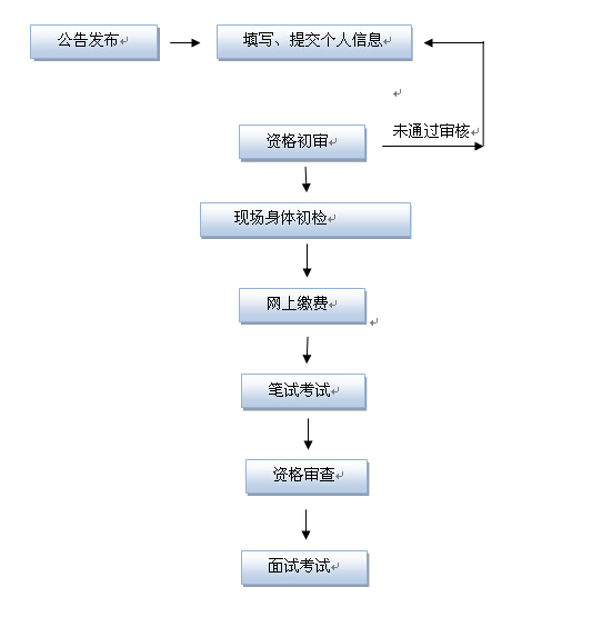 2015年山东公务员考试人民警察岗位报考流程图