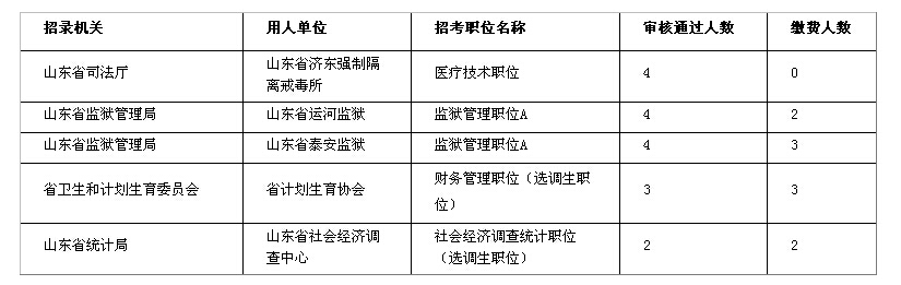 山东公务员考试省属职位审核通过人数较少的职位