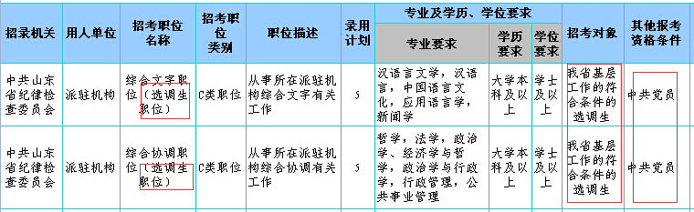 山東公務(wù)員考試職位表中的“特殊職位”