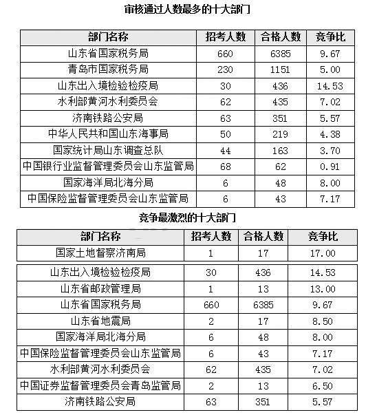 2017年国考报名山东地区数据分析