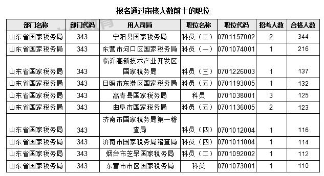 2017年国考报名山东地区数据分析