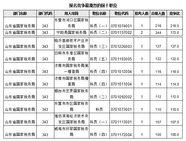 2017年国考报名山东地区数据分析