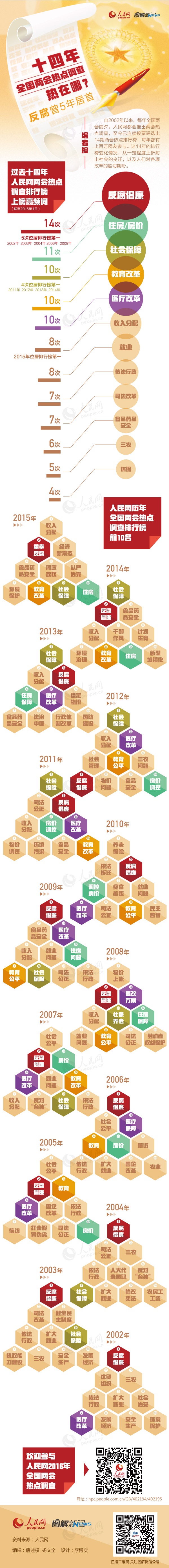 2016年山东公务员考试时政：14年全国两会热点调查热在哪？