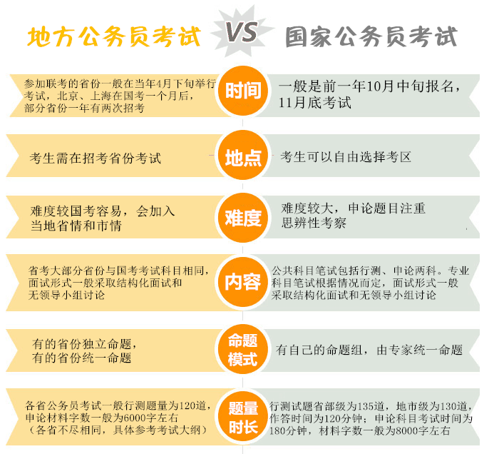 国考和省考的区别多维解读