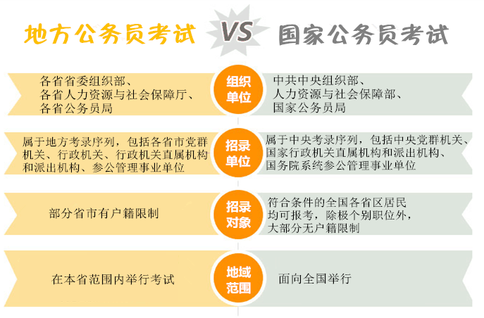 国考和省考的区别多维解读