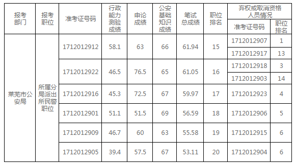 2018年莱芜公安机关面试递补