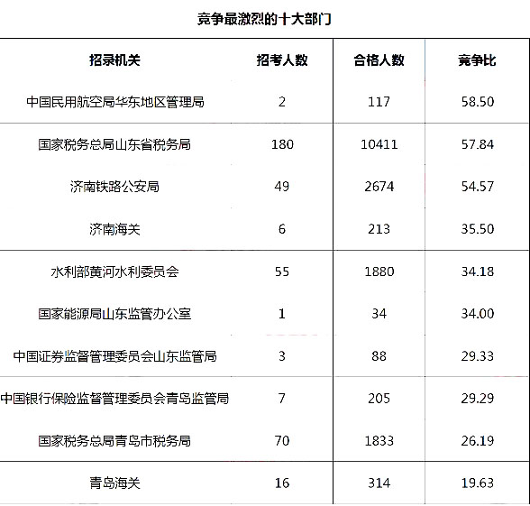 2019年国考山东地区报名统计[截止27日16时]