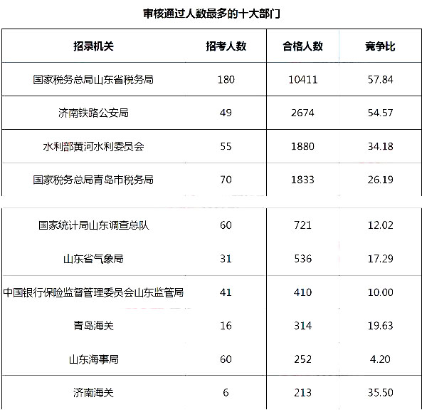 2019年国考山东地区报名统计[截止27日16时]