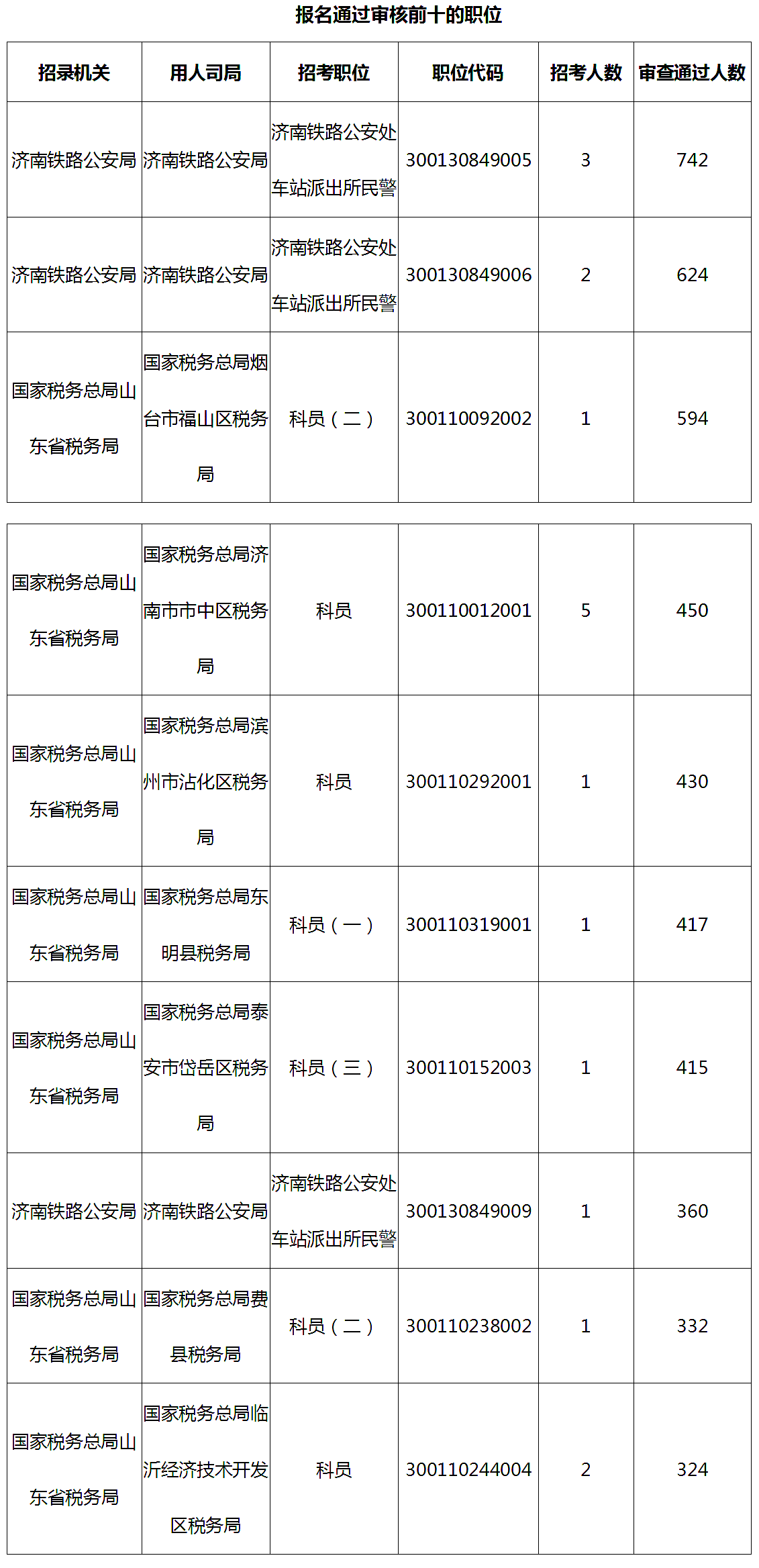 2019年国考山东地区报名统计[截止27日16时]