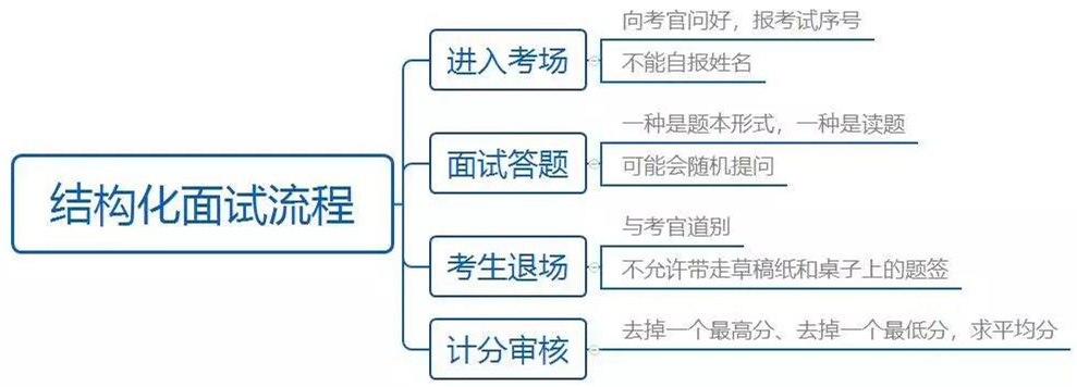 2021年公务员面试备考：结构化和结构化小组面试流程