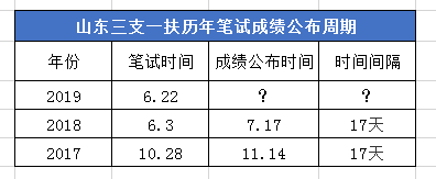 历年山东三支一扶笔试成绩公布周期