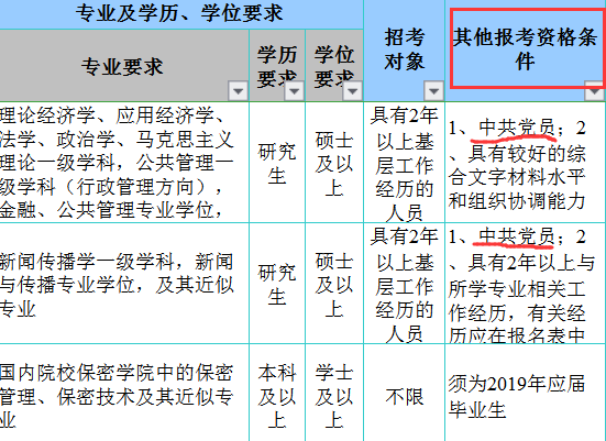 党员身份报考2020年山东公务员更有优势吗