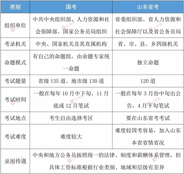 山东省考和国考有何区别？哪个更容易上岸？