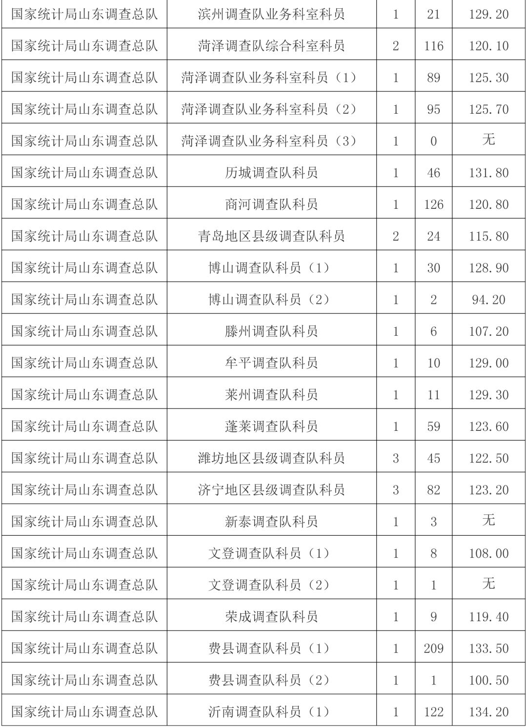 2024年国考青岛海关历年进面分数线：国家公务员黄岛海关动物检疫四级主办及以下（二）职位报考分析_报名人数统计_国家公务员考试网