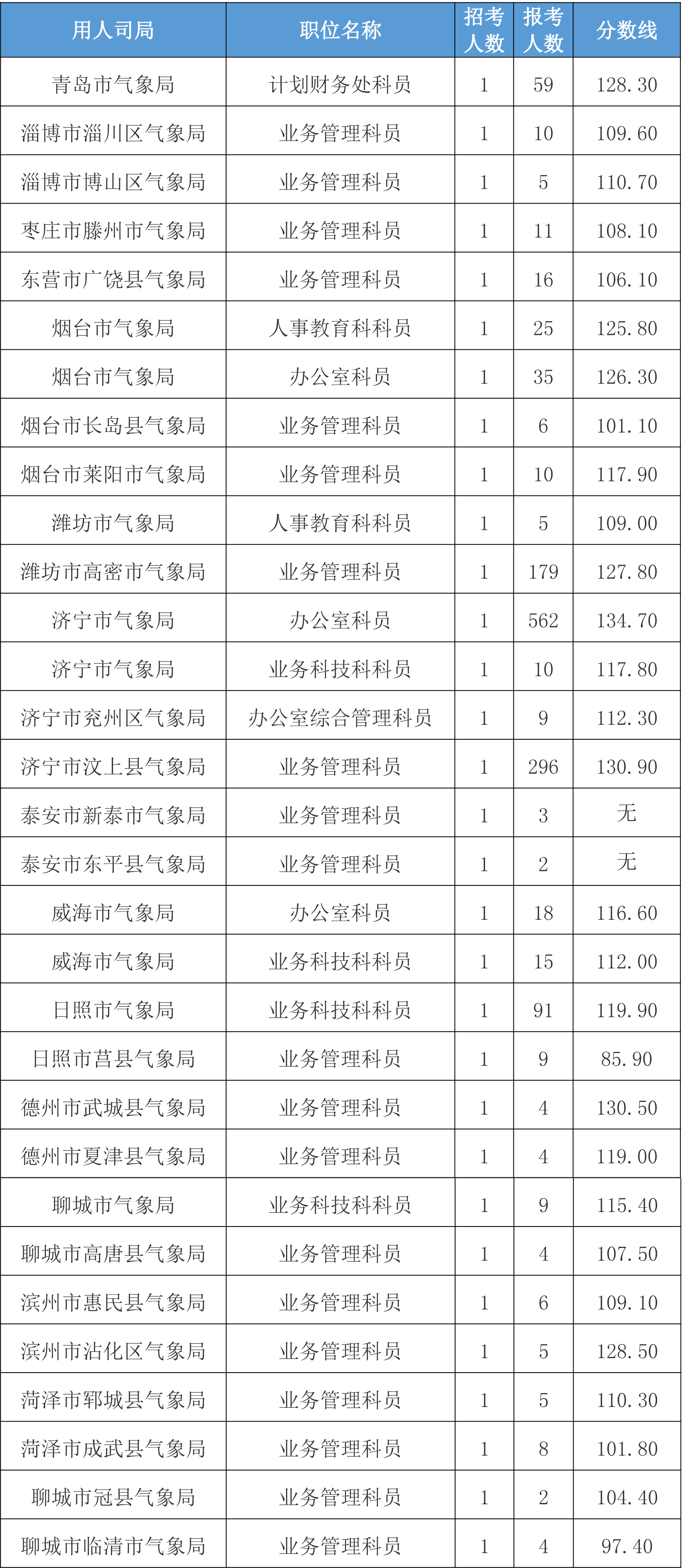 国考各部门进面分数线汇总excel（2023年版），快来看看你能考几分？ - 知乎