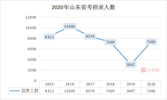 2020年山东公务员考试职位表解读：扩招141%