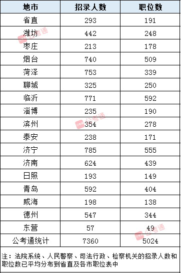 2020年山东公务员考试职位表解读：扩招141%