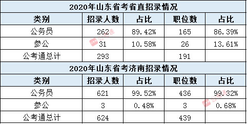 2020山东公务员考试职位表分析：往届生机会多