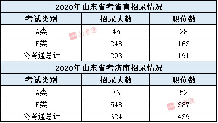 2020山东公务员考试职位表分析：往届生机会多