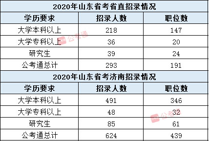 2020山东公务员考试职位表分析：往届生机会多