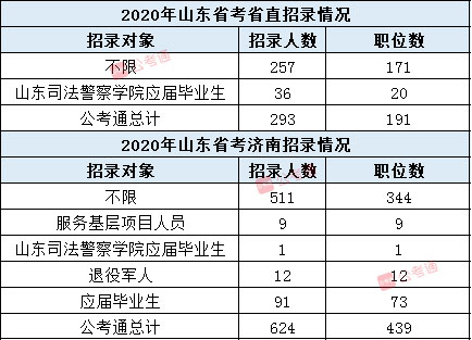 2020山东公务员考试职位表分析：往届生机会多