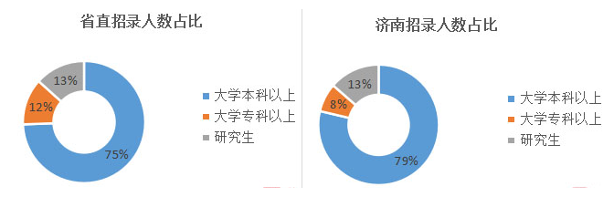 2020山東公務(wù)員考試職位表分析：往屆生機(jī)會(huì)多