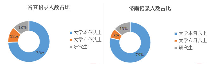 2020山东公务员考试职位表分析：往届生机会多