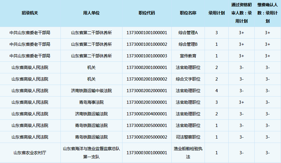 2019年山东公务员考试报名统计（5.7）