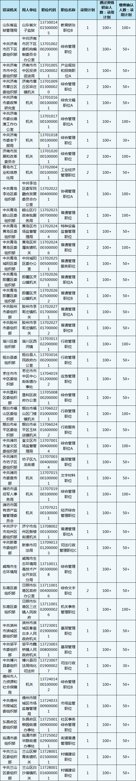 山东公务员报名第3日数据分析 这个职位300+