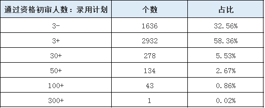 山东公务员报名第3日数据分析 这个职位300+