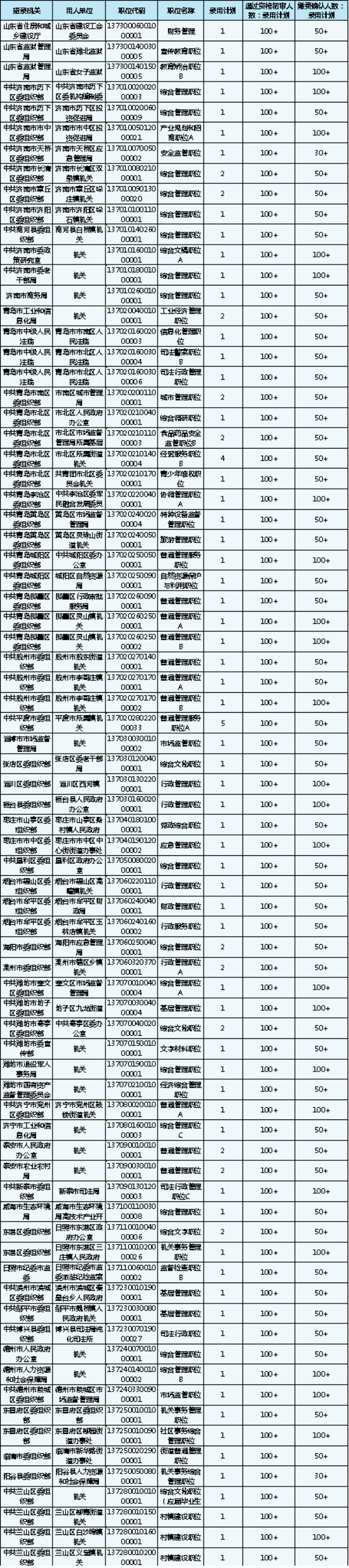 山东公务员报名第4日数据分析 报名人数激增