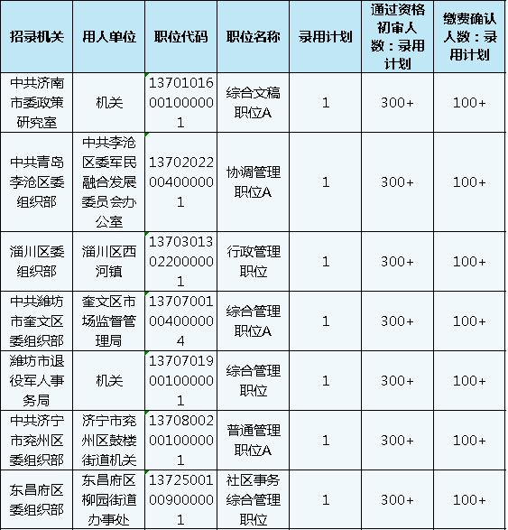 山东公务员考试报名还剩1天，483个职位3-