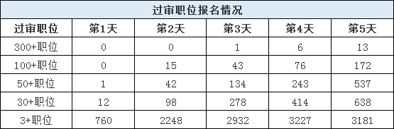 山东公务员考试报名还剩1天，483个职位3-