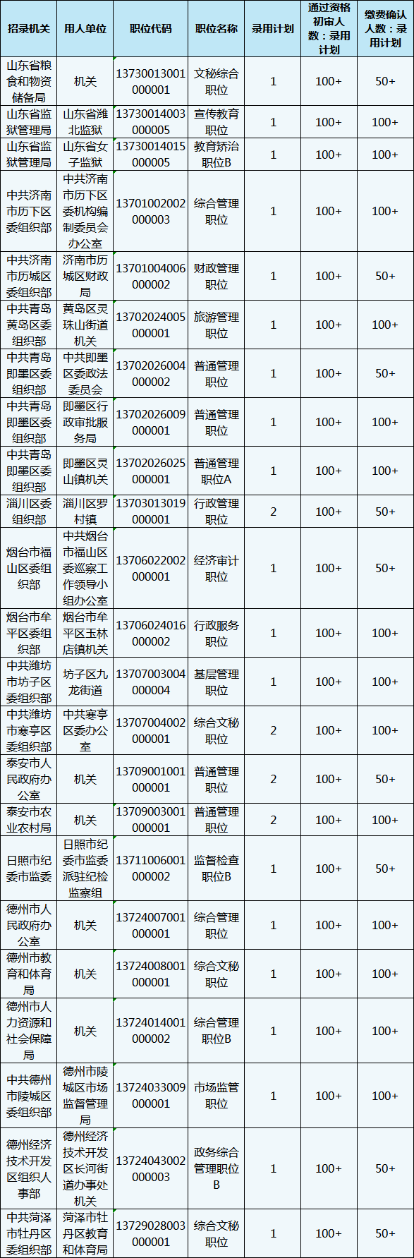 2020年山东省考报名还剩1天，483个职位3-