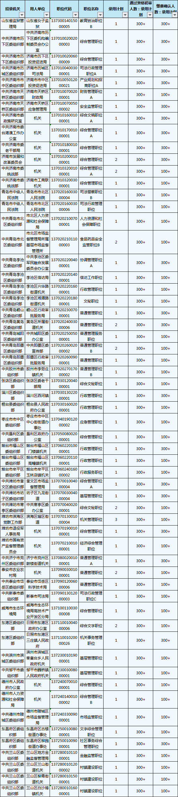 2020山东省考报名结束，59个职位报考比为300+
