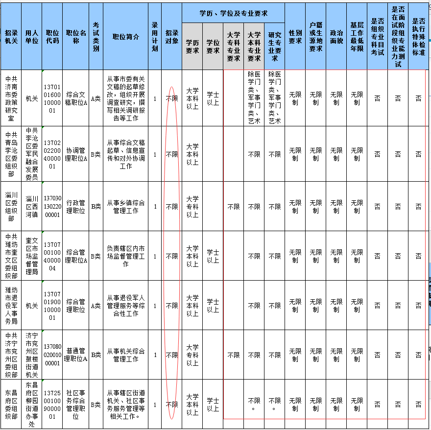 2020山东省考报名结束，59个职位报考比为300+