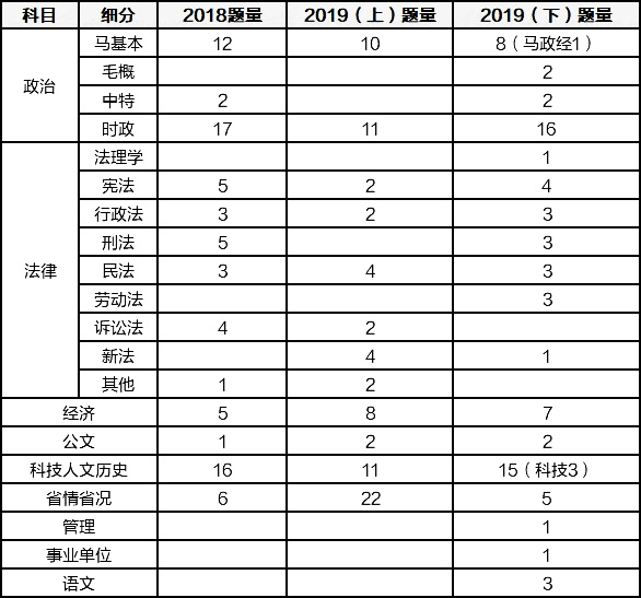 　　2018年-2019年山东事业单位3次统考各专项题量分布