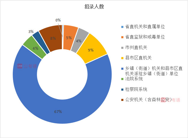 2020年湖南公务员考试职位表全面解读