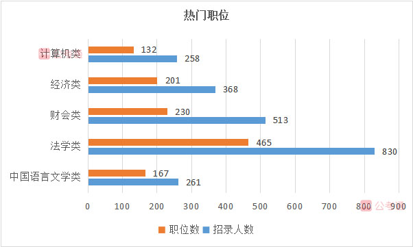 2020年湖南公务员考试职位表全面解读