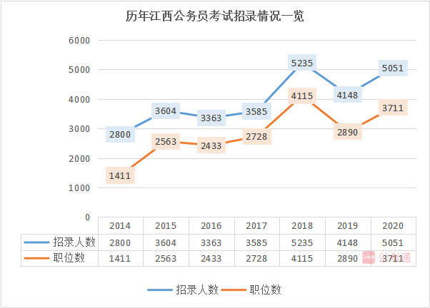 2020年江西公务员考试职位表解读：40%不限专业 中专可报