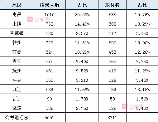 2020年江西公务员考试职位表解读：40%不限专业 大专可报