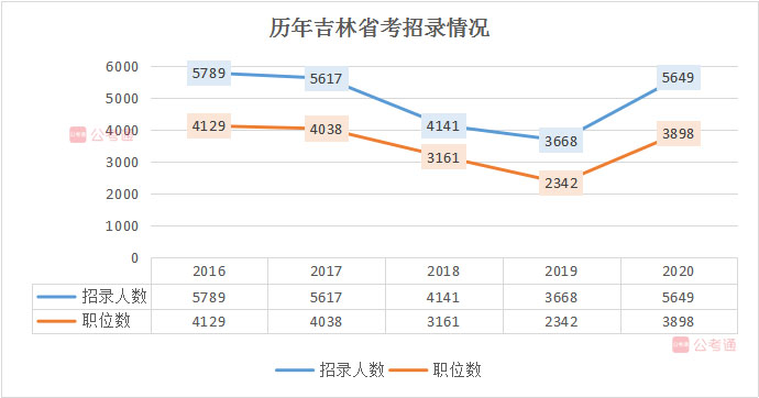 2020年吉林公務(wù)員考試職位表解讀：擴(kuò)招54%，6成職位大專學(xué)歷可報(bào)