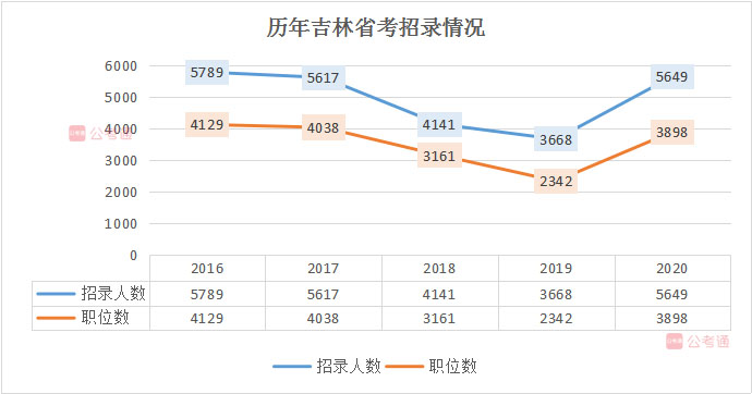 2020年吉林公务员考试职位表解读：扩招54%，6成职位大专学历可报