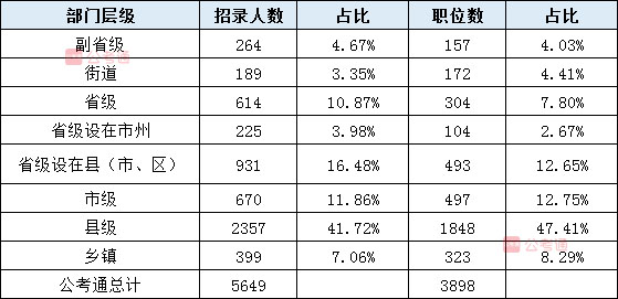 2020年吉林公务员考试职位表解读：扩招54%，6成职位大专学历可报