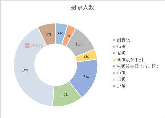 2020年吉林公務(wù)員考試職位表解讀：擴(kuò)招54%，6成職位大專學(xué)歷可報(bào)