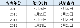 2020山東省考筆試成績查詢專題上線，幾號查？