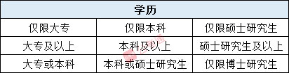 2021国家公务员考试职位表解读：各学历层次招录情况分析