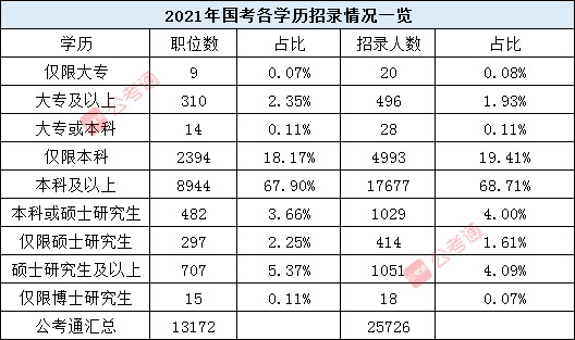 国考职位表解读：各学历招录特点