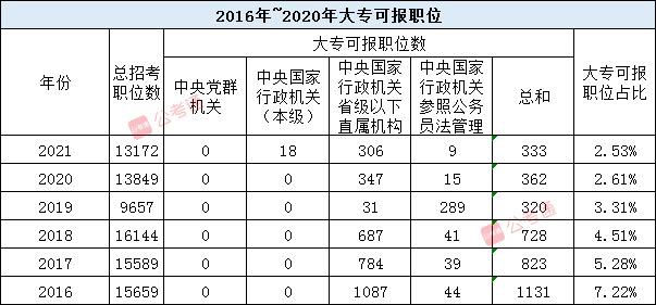 2021国考职位表解读：各学历招录特点